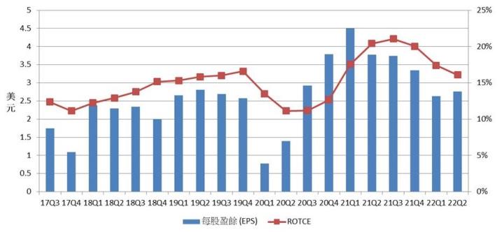 【美股研究報告】摩根大通  22Q3 利息收益較去年同期暴增 76.9％，高利率環境帶動，未來成長可期？
