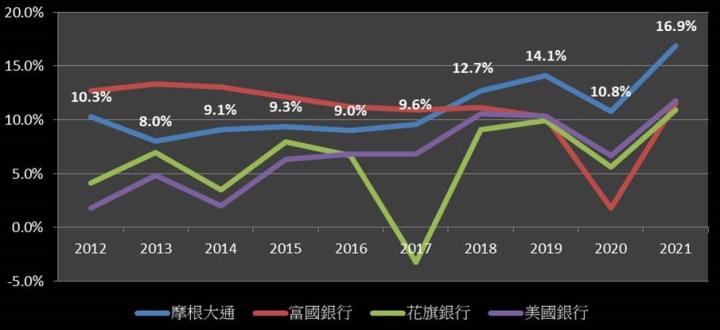 【美股研究報告】摩根大通  22Q3 利息收益較去年同期暴增 76.9％，高利率環境帶動，未來成長可期？