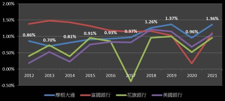 【美股研究報告】摩根大通  22Q3 利息收益較去年同期暴增 76.9％，高利率環境帶動，未來成長可期？