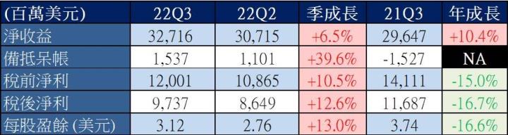 【美股研究報告】摩根大通  22Q3 利息收益較去年同期暴增 76.9％，高利率環境帶動，未來成長可期？