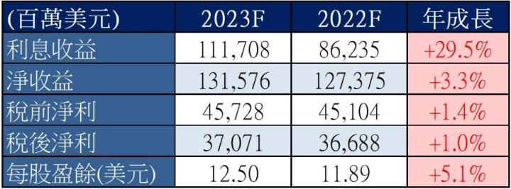 【美股研究報告】摩根大通  22Q3 利息收益較去年同期暴增 76.9％，高利率環境帶動，未來成長可期？