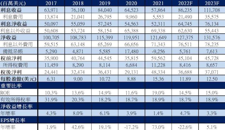 【美股研究報告】摩根大通  22Q3 利息收益較去年同期暴增 76.9％，高利率環境帶動，未來成長可期？