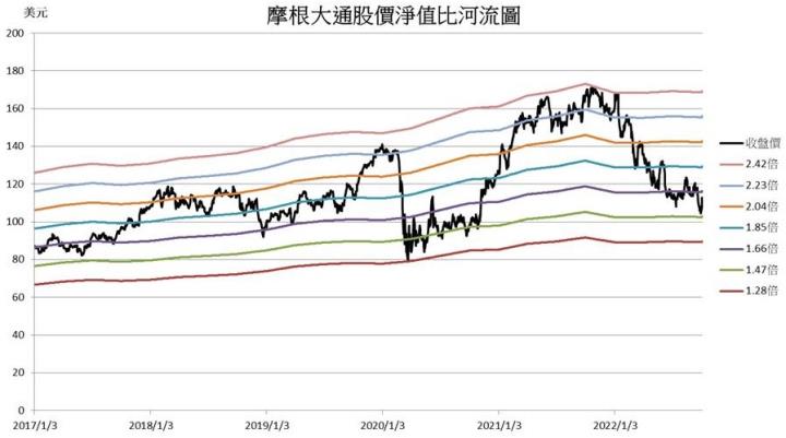 【美股研究報告】摩根大通  22Q3 利息收益較去年同期暴增 76.9％，高利率環境帶動，未來成長可期？