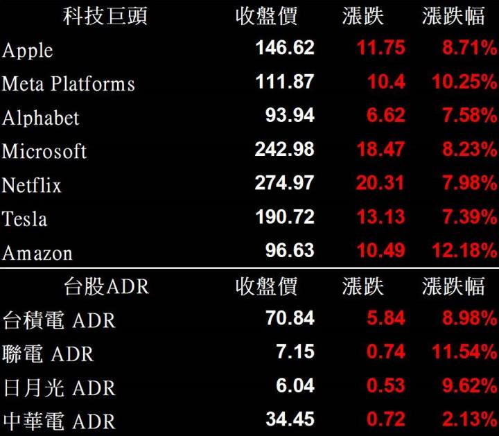 【美股盤後】美國通膨數據降溫，道瓊指數暴漲逾 1,200 點，四大指數全數勁揚！