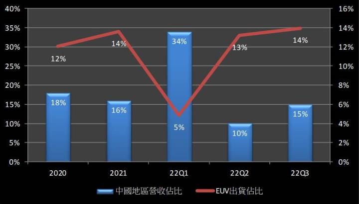 【美股研究報告】ASML 22Q3財報迄今股價大漲逾 50％，無懼美對中晶片禁令，大幅上調未來展望！