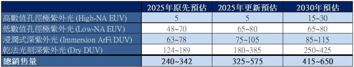 【美股研究報告】ASML 22Q3財報迄今股價大漲逾 50％，無懼美對中晶片禁令，大幅上調未來展望！