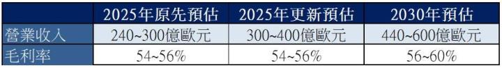 【美股研究報告】ASML 22Q3財報迄今股價大漲逾 50％，無懼美對中晶片禁令，大幅上調未來展望！