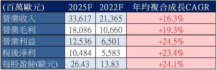 【美股研究報告】ASML 22Q3財報迄今股價大漲逾 50％，無懼美對中晶片禁令，大幅上調未來展望！