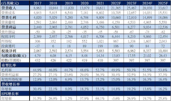 【美股研究報告】ASML 22Q3財報迄今股價大漲逾 50％，無懼美對中晶片禁令，大幅上調未來展望！