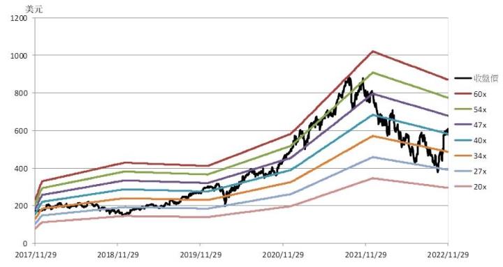 【美股研究報告】ASML 22Q3財報迄今股價大漲逾 50％，無懼美對中晶片禁令，大幅上調未來展望！
