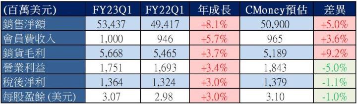 【美股研究報告】Costco 好市多 FY23Q1 會員續訂率再創歷史新高，通膨逐步降溫是進場時機嗎？