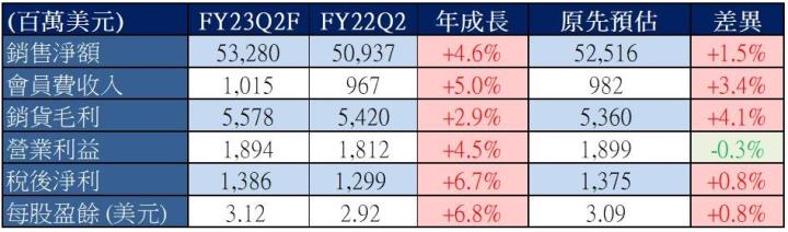 【美股研究報告】Costco 好市多 FY23Q1 會員續訂率再創歷史新高，通膨逐步降溫是進場時機嗎？