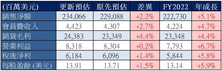 【美股研究報告】Costco 好市多 FY23Q1 會員續訂率再創歷史新高，通膨逐步降溫是進場時機嗎？