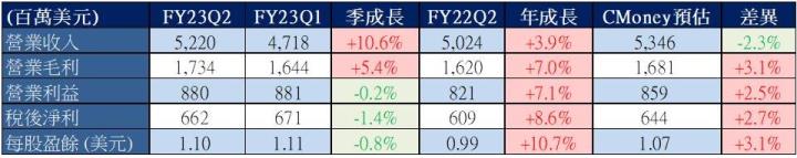 【美股研究報告】哈根達斯母公司通用磨坊FY23Q2受產能限制壓抑營收成長，FY2023下半年可重整旗鼓嗎？