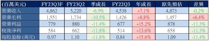 【美股研究報告】哈根達斯母公司通用磨坊FY23Q2受產能限制壓抑營收成長，FY2023下半年可重整旗鼓嗎？