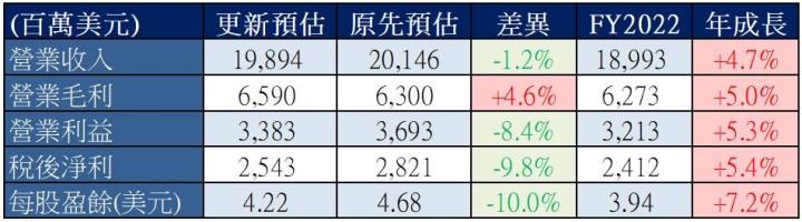 【美股研究報告】哈根達斯母公司通用磨坊FY23Q2受產能限制壓抑營收成長，FY2023下半年可重整旗鼓嗎？