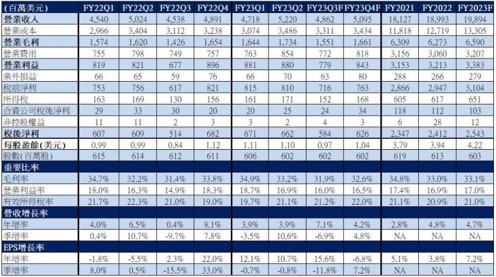 【美股研究報告】哈根達斯母公司通用磨坊FY23Q2受產能限制壓抑營收成長，FY2023下半年可重整旗鼓嗎？
