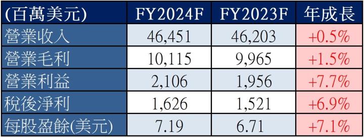 【美股研究報告】美國老牌3C通路商百思買 FY23Q3 EPS 大幅優於市場預期，財報當日大漲12％ 後仍有上漲空間嗎？