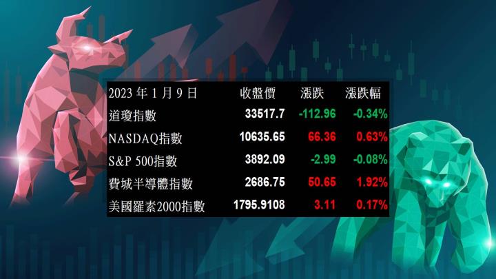 【美股盤後】特斯拉反彈延續但聯準會官員放鷹，道指標普翻轉收黑 