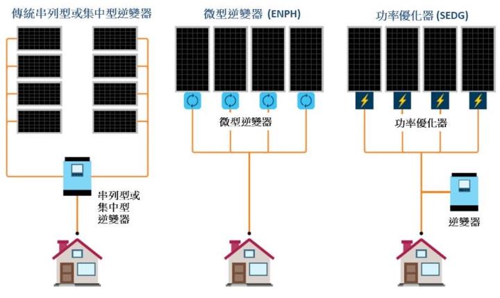 【美股研究報告】太陽能功率優化器龍頭SolarEdge 22Q3歐洲地區業務高速擴張，成長潛力雄厚不容錯過？