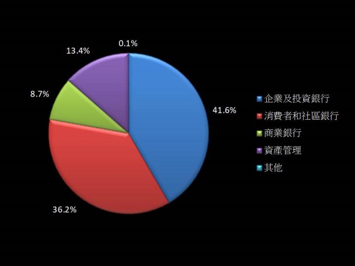 【美股研究報告】摩根大通22Q4 營收及獲利雙雙優於預期，為何2022年EPS仍年減逾20％？