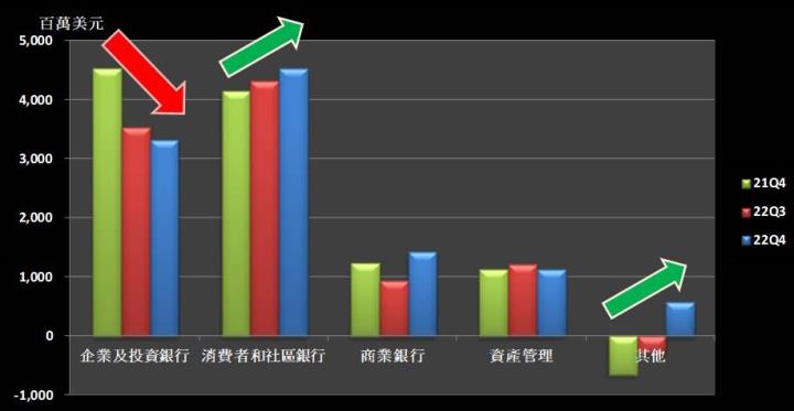 【美股研究報告】摩根大通22Q4 營收及獲利雙雙優於預期，為何2022年EPS仍年減逾20％？