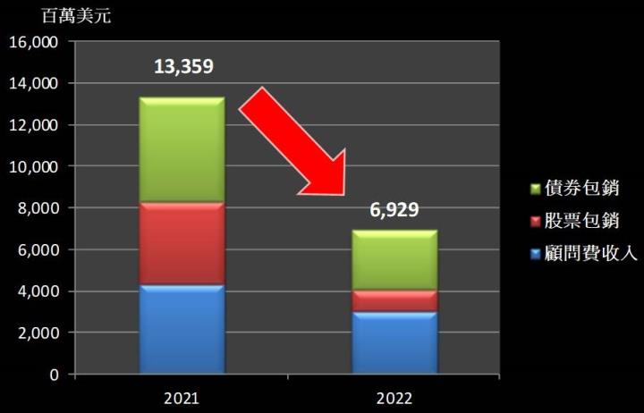 【美股研究報告】摩根大通22Q4 營收及獲利雙雙優於預期，為何2022年EPS仍年減逾20％？