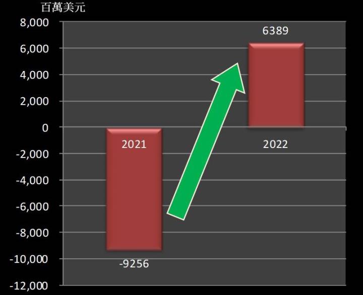 【美股研究報告】摩根大通22Q4 營收及獲利雙雙優於預期，為何2022年EPS仍年減逾20％？