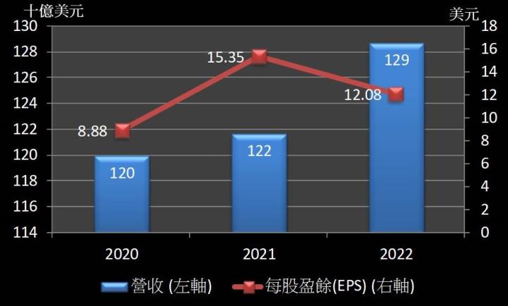 【美股研究報告】摩根大通22Q4 營收及獲利雙雙優於預期，為何2022年EPS仍年減逾20％？