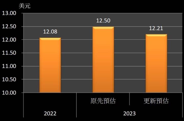 【美股研究報告】摩根大通22Q4 營收及獲利雙雙優於預期，為何2022年EPS仍年減逾20％？