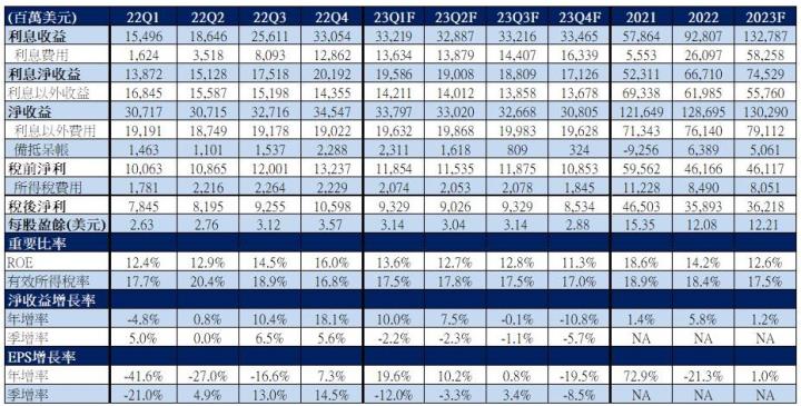 【美股研究報告】摩根大通22Q4 營收及獲利雙雙優於預期，為何2022年EPS仍年減逾20％？