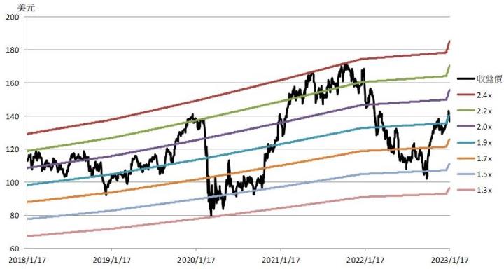 【美股研究報告】摩根大通22Q4 營收及獲利雙雙優於預期，為何2022年EPS仍年減逾20％？