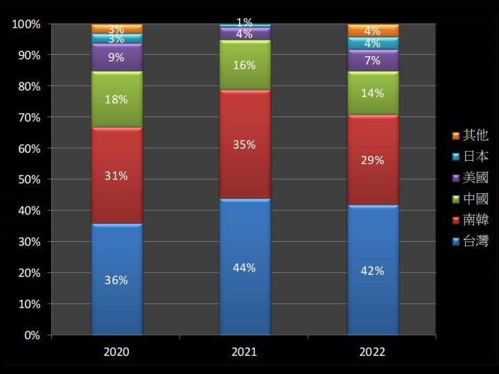 【美股研究報告】ASML 艾司摩爾訂單滿檔，2023年營運不受美荷擴大對中國出口管制影響！
