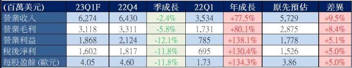 【美股研究報告】ASML 艾司摩爾訂單滿檔，2023年營運不受美荷擴大對中國出口管制影響！