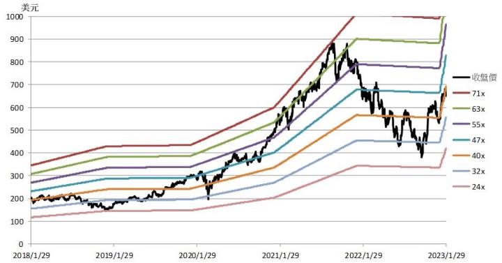 【美股研究報告】ASML 艾司摩爾訂單滿檔，2023年營運不受美荷擴大對中國出口管制影響！