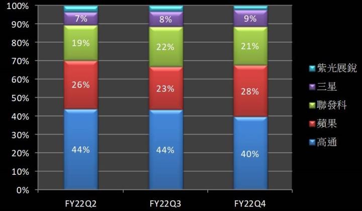 【美股研究報告】高通 FY23Q1 營運氣溫驟降，節衣縮食盼春風吹走客戶庫存！