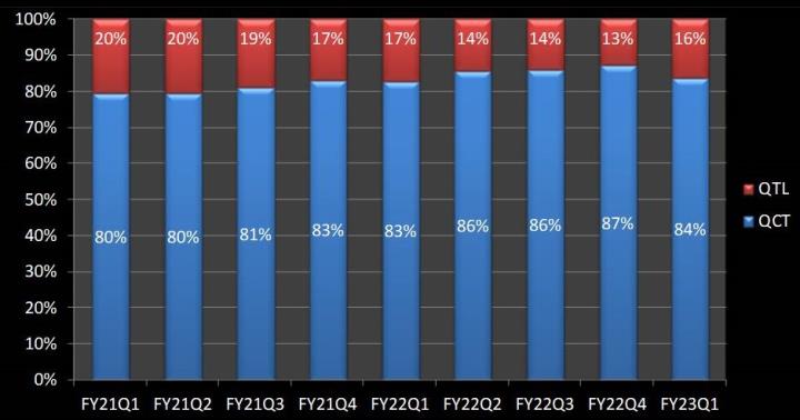 【美股研究報告】高通 FY23Q1 營運氣溫驟降，節衣縮食盼春風吹走客戶庫存！