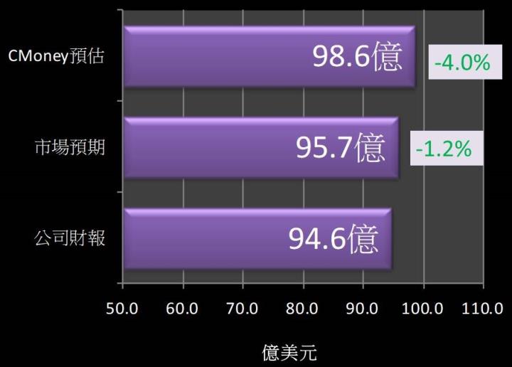 【美股研究報告】高通 FY23Q1 營運氣溫驟降，節衣縮食盼春風吹走客戶庫存！