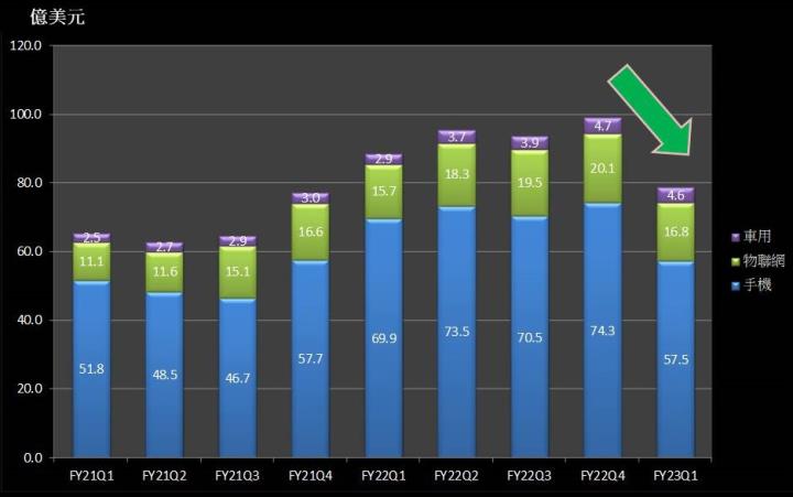 【美股研究報告】高通 FY23Q1 營運氣溫驟降，節衣縮食盼春風吹走客戶庫存！