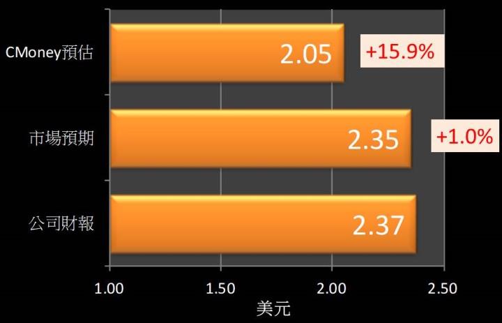 【美股研究報告】高通 FY23Q1 營運氣溫驟降，節衣縮食盼春風吹走客戶庫存！