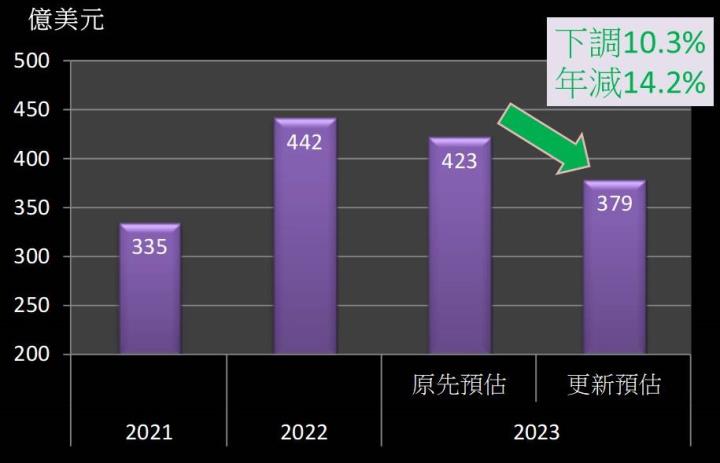【美股研究報告】高通 FY23Q1 營運氣溫驟降，節衣縮食盼春風吹走客戶庫存！