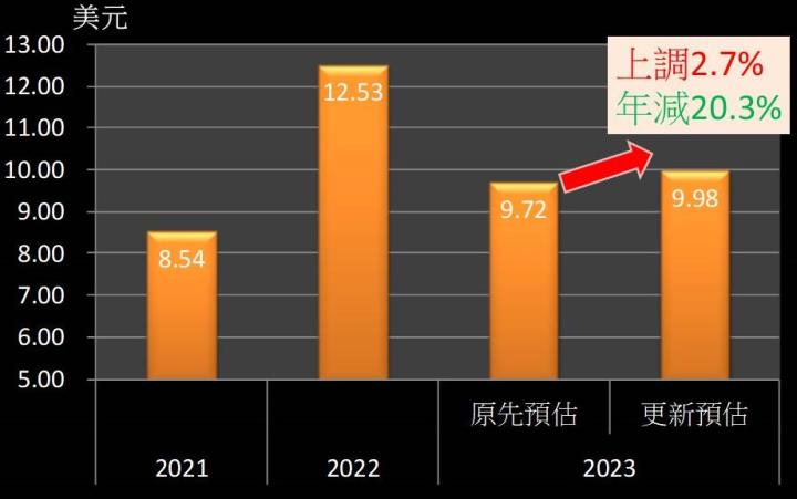【美股研究報告】高通 FY23Q1 營運氣溫驟降，節衣縮食盼春風吹走客戶庫存！