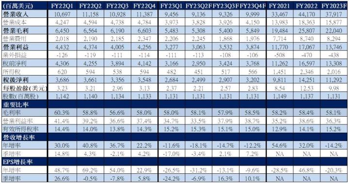 【美股研究報告】高通 FY23Q1 營運氣溫驟降，節衣縮食盼春風吹走客戶庫存！