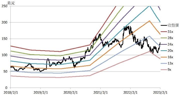 【美股研究報告】高通 FY23Q1 營運氣溫驟降，節衣縮食盼春風吹走客戶庫存！
