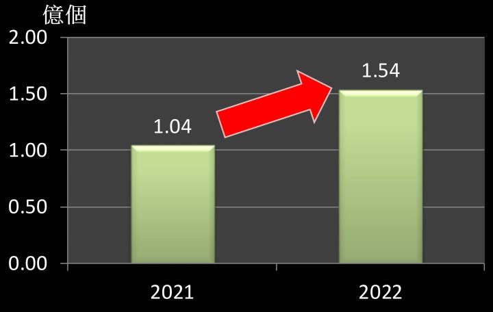 【美股研究報告】太陽能龍頭Enphase Energy 2022年EPS大增逾9成，2023年能否延續強勢增長？