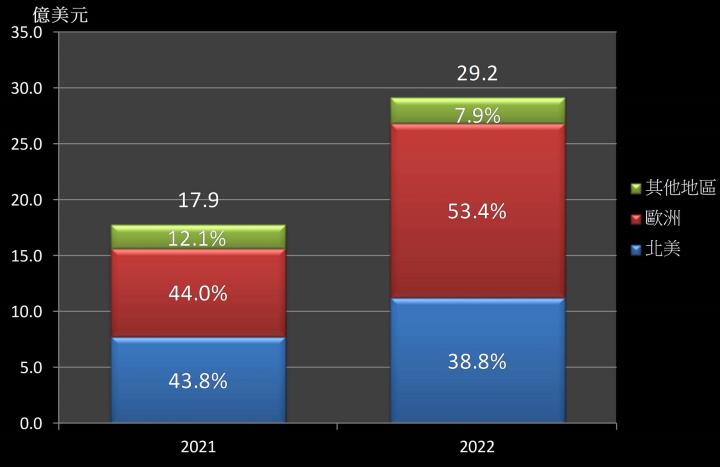 【美股研究報告】太陽能功率優化器龍頭SolarEdge 2022年迅速擴張，供不應求熱潮延續，未來可望再創高峰！