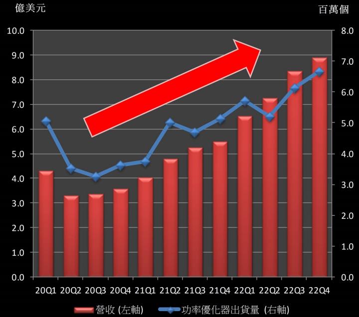 【美股研究報告】太陽能功率優化器龍頭SolarEdge 2022年迅速擴張，供不應求熱潮延續，未來可望再創高峰！
