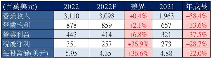 【美股研究報告】太陽能功率優化器龍頭SolarEdge 2022年迅速擴張，供不應求熱潮延續，未來可望再創高峰！