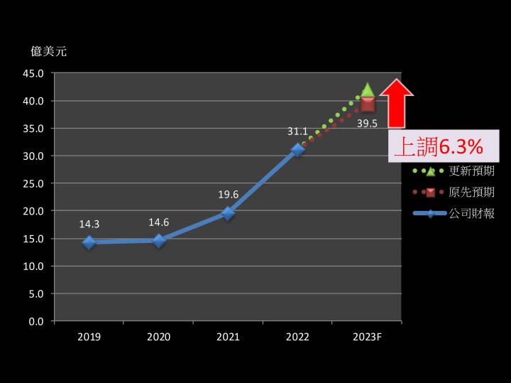 【美股研究報告】太陽能功率優化器龍頭SolarEdge 2022年迅速擴張，供不應求熱潮延續，未來可望再創高峰！