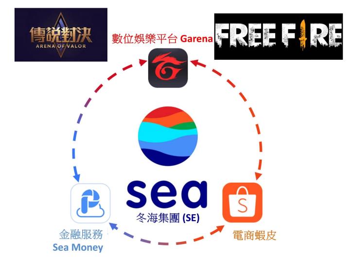 【美股研究報告】蝦皮母公司Sea 冬海22Q4上演驚天大逆轉，首次單季盈利股價狂飆逾 20％！